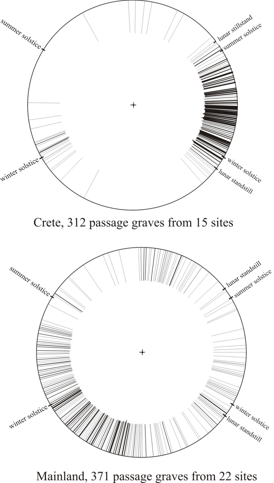orientations of passages graves in Crete and in Greece